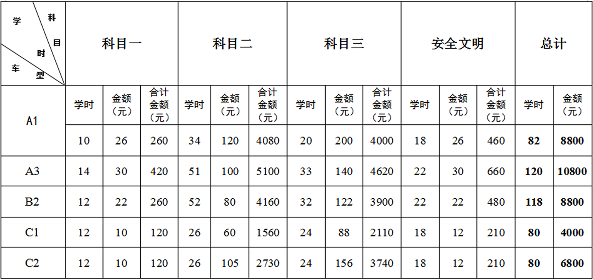 隴南駕校各科目培訓(xùn)收費標準